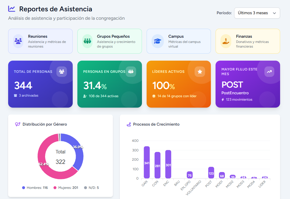 Reporte de salud de la iglesia